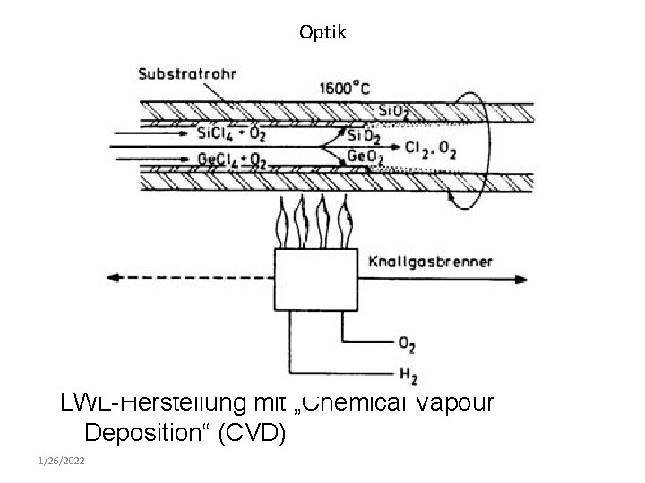Optik LWL-Herstellung mit „Chemical Vapour Deposition“ (CVD) 1/26/2022 