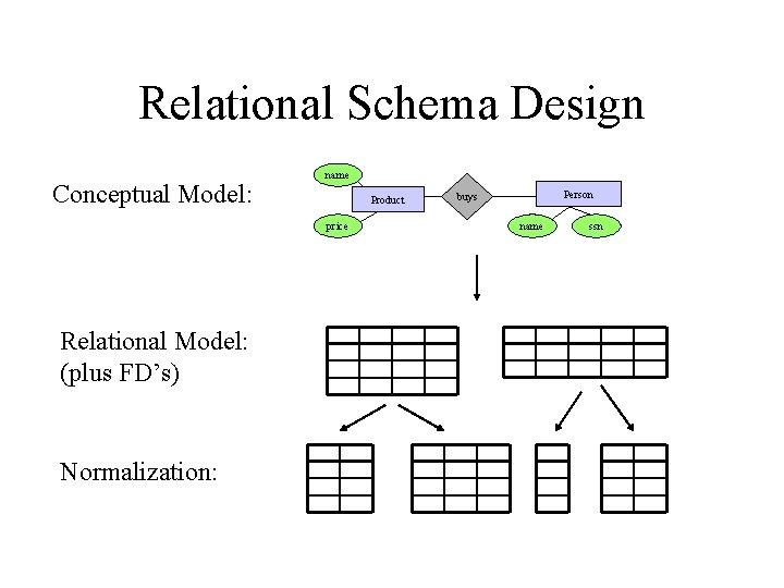 Relational Schema Design Conceptual Model: name Product price Relational Model: (plus FD’s) Normalization: Person