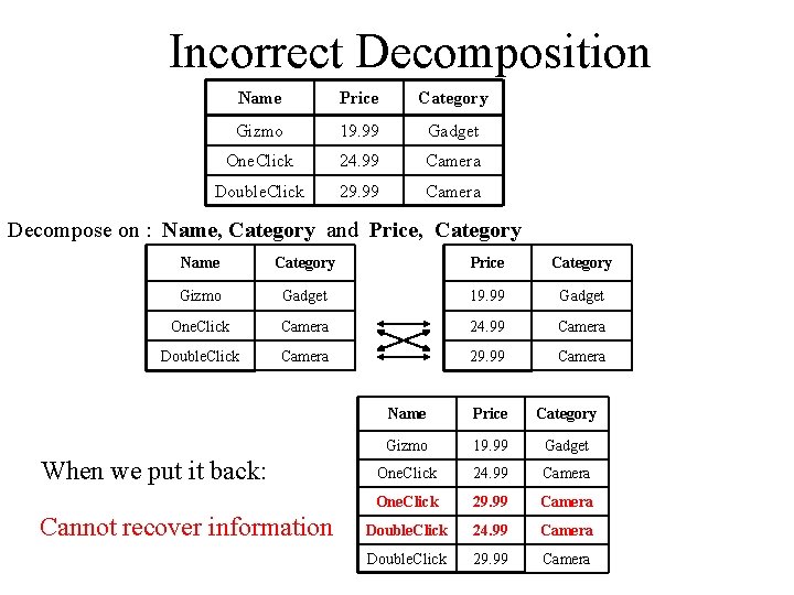 Incorrect Decomposition Name Price Category Gizmo 19. 99 Gadget One. Click 24. 99 Camera