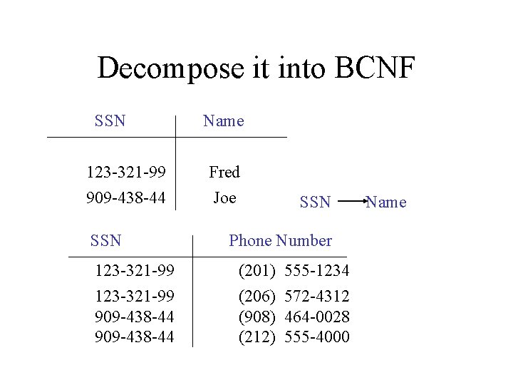 Decompose it into BCNF SSN 123 -321 -99 909 -438 -44 Name Fred Joe
