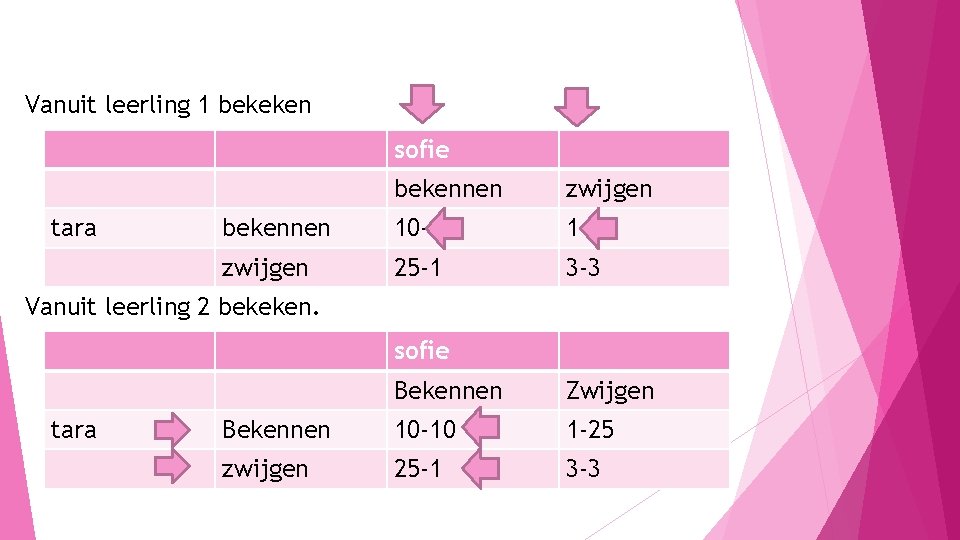 Vanuit leerling 1 bekeken sofie tara bekennen zwijgen bekennen 10 -10 1 -25 zwijgen