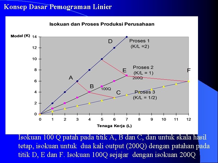 Konsep Dasar Pemograman Linier Isokuan 100 Q patah pada titik A, B dan C, Konsep Dasar Pemograman Linier Isokuan 100 Q patah pada titik A, B dan C,