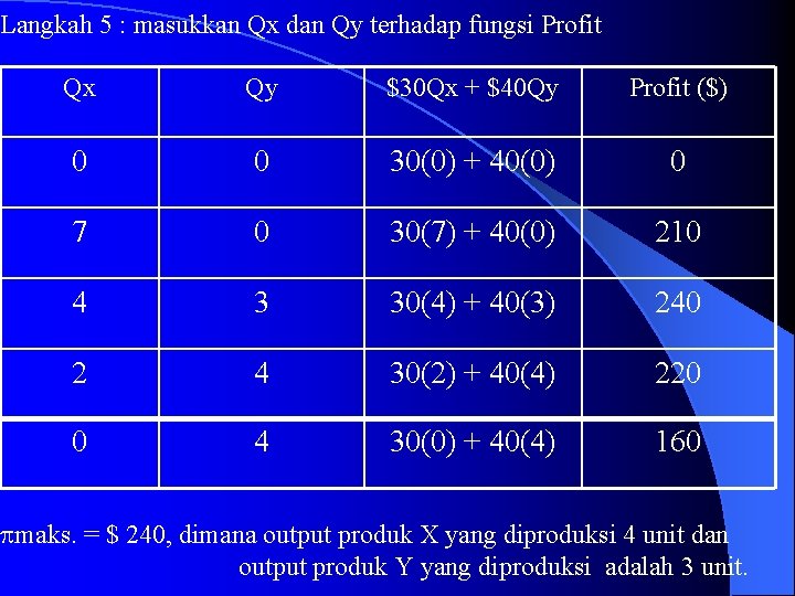 Langkah 5 : masukkan Qx dan Qy terhadap fungsi Profit Qx Qy $30 Qx