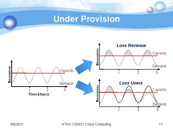 Under Provision Resources Loss Revenue Capacity 2 1 Time (days) 3 Demand 1 Resources