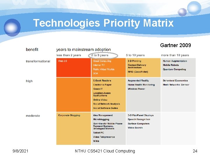 Technologies Priority Matrix Gartner 2009 9/8/2021 NTHU CS 5421 Cloud Computing 24 