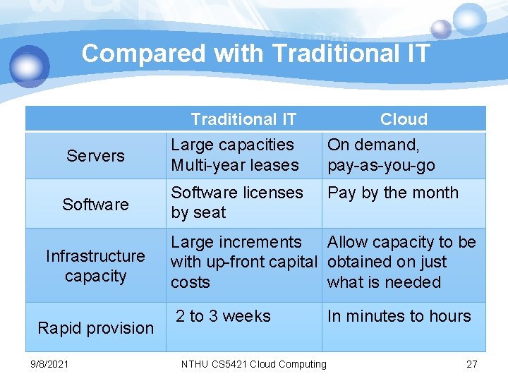 Compared with Traditional IT Servers Software Infrastructure capacity Rapid provision 9/8/2021 Traditional IT Large