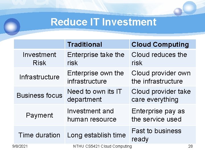 Reduce IT Investment Traditional Enterprise take the risk Cloud Computing Cloud reduces the risk