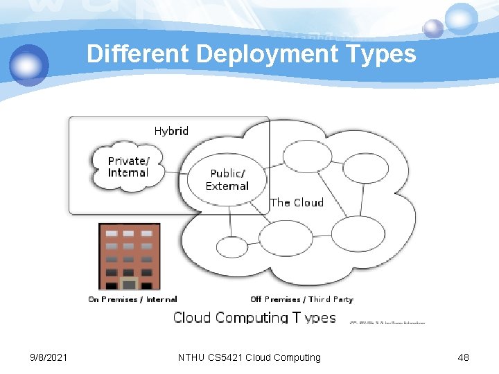 Different Deployment Types 9/8/2021 NTHU CS 5421 Cloud Computing 48 