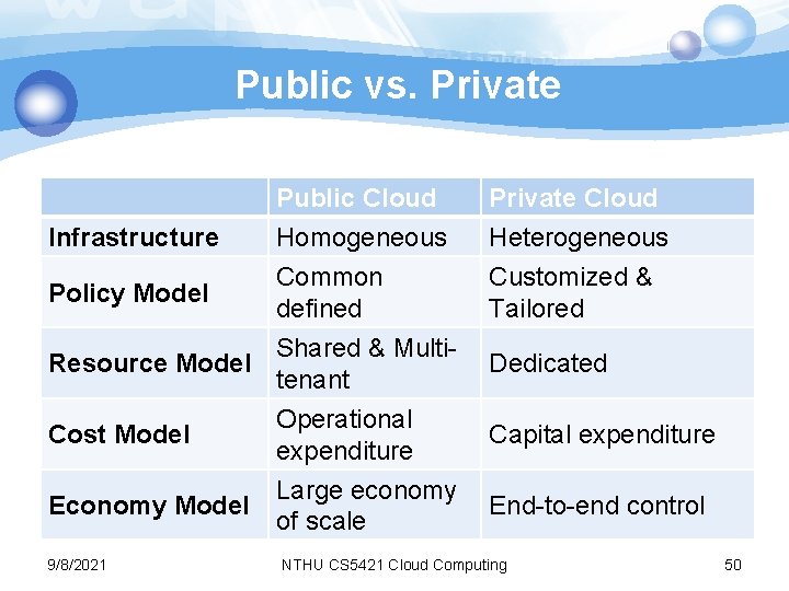 Public vs. Private Infrastructure Policy Model Public Cloud Homogeneous Common defined Shared & Multi.