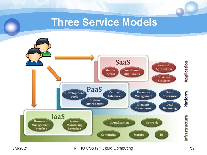 Three Service Models 9/8/2021 NTHU CS 5421 Cloud Computing 52 