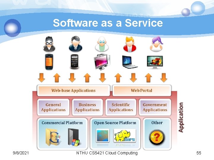 Software as a Service 9/8/2021 NTHU CS 5421 Cloud Computing 55 