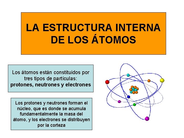 LA ESTRUCTURA INTERNA DE LOS ÁTOMOS Los átomos están constituidos por tres tipos de