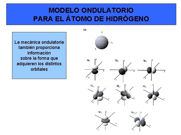 MODELO ONDULATORIO PARA EL ÁTOMO DE HIDRÓGENO La mecánica ondulatoria también proporciona información sobre