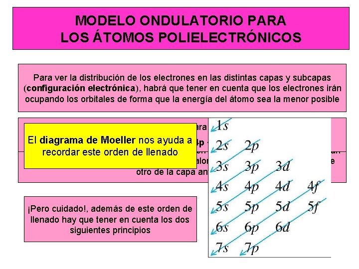 MODELO ONDULATORIO PARA LOS ÁTOMOS POLIELECTRÓNICOS Para ver la distribución de los electrones en