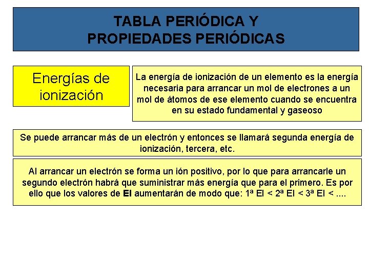 TABLA PERIÓDICA Y PROPIEDADES PERIÓDICAS Energías de ionización La energía de ionización de un