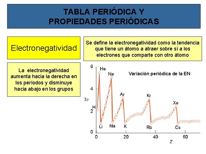 TABLA PERIÓDICA Y PROPIEDADES PERIÓDICAS Electronegatividad La electronegatividad aumenta hacia la derecha en los