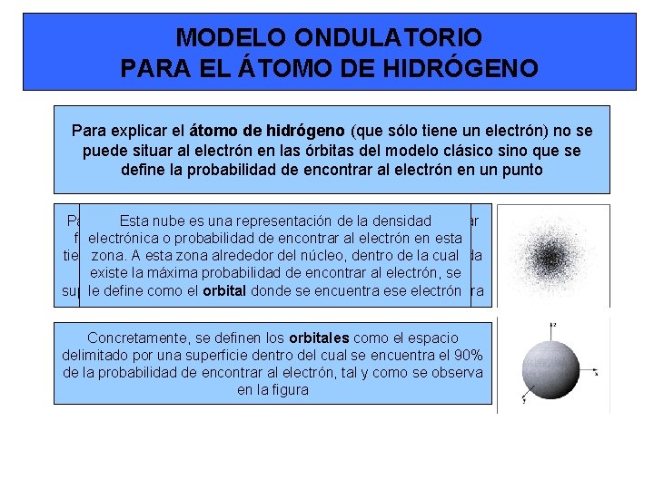 MODELO ONDULATORIO PARA EL ÁTOMO DE HIDRÓGENO Para explicar el átomo de hidrógeno (que