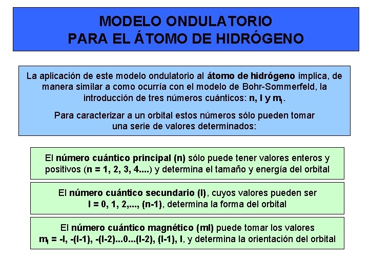 MODELO ONDULATORIO PARA EL ÁTOMO DE HIDRÓGENO La aplicación de este modelo ondulatorio al