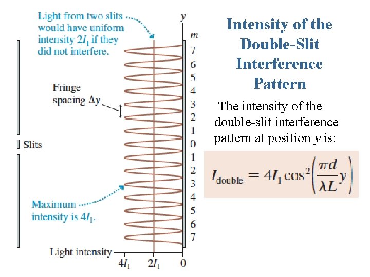 Intensity of the Double-Slit Interference Pattern The intensity of the double-slit interference pattern at