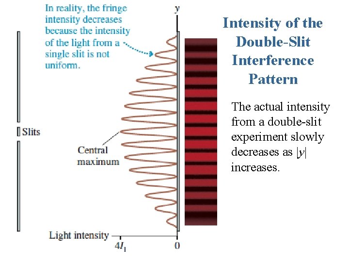 Intensity of the Double-Slit Interference Pattern The actual intensity from a double-slit experiment slowly