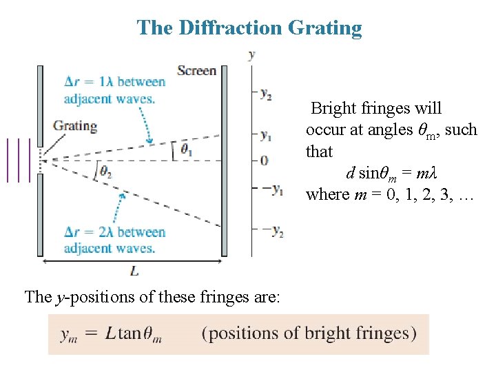 The Diffraction Grating Bright fringes will occur at angles θm, such that d sinθm