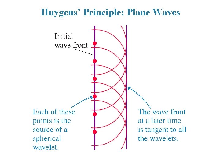 Huygens’ Principle: Plane Waves 