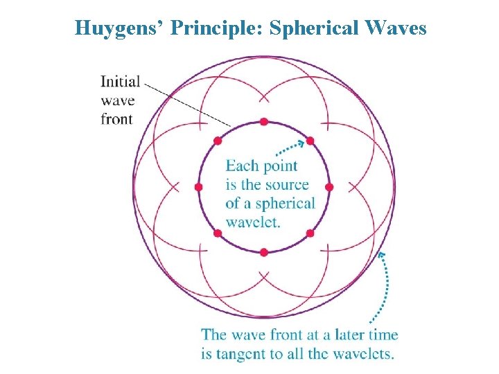 Huygens’ Principle: Spherical Waves 