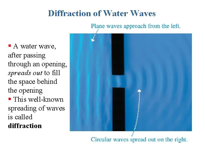 Diffraction of Water Waves § A water wave, after passing through an opening, spreads