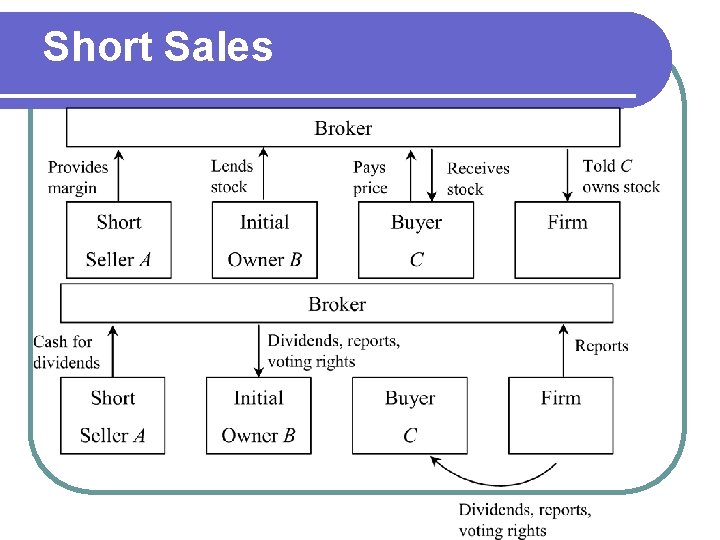 Short Sales 