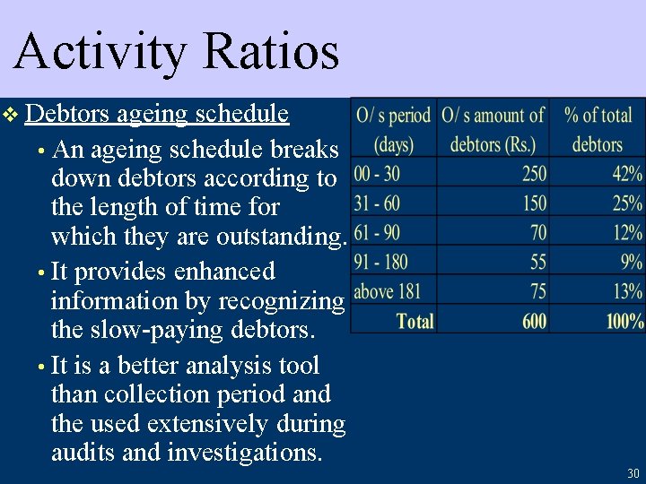 Activity Ratios v Debtors ageing schedule • An ageing schedule breaks down debtors according