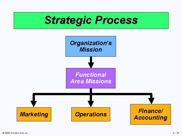 Strategic Process Organization’s Mission Functional Area Missions Marketing © 2008 Prentice Hall, Inc. Operations