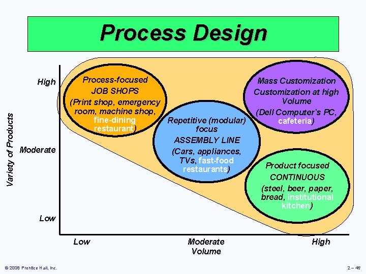 Process Design Variety of Products High Moderate Process-focused Mass Customization JOB SHOPS Customization at