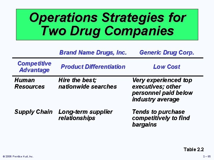 Operations Strategies for Two Drug Companies Competitive Advantage Human Resources Brand Name Drugs, Inc.