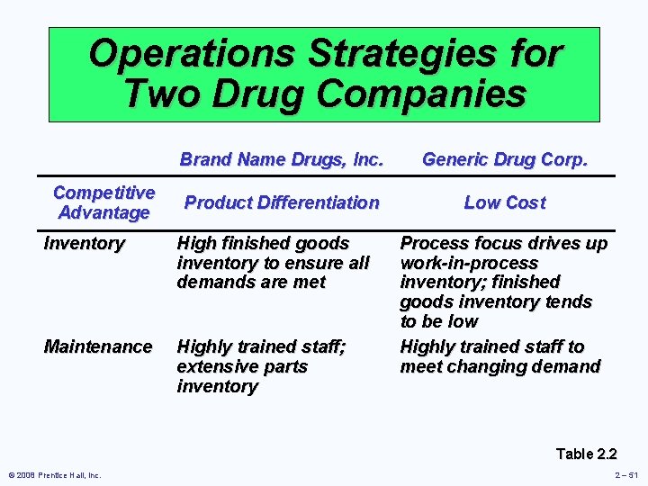 Operations Strategies for Two Drug Companies Competitive Advantage Brand Name Drugs, Inc. Generic Drug