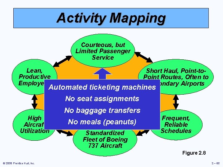 Activity Mapping Courteous, but Limited Passenger Service Lean, Productive Employees Short Haul, Point-to. Point