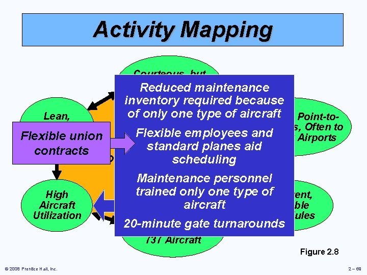 Activity Mapping Courteous, but Limited Passenger Reduced maintenance Service Lean, Productive Flexible union Employees