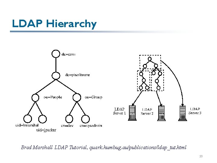 LDAP Hierarchy Brad Marshall LDAP Tutorial, quark. humbug. au/publications/ldap_tut. html 20 