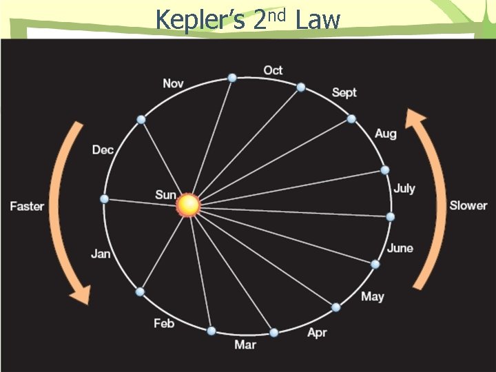 Kepler’s 2 nd Law 
