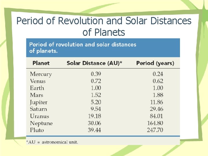 Period of Revolution and Solar Distances of Planets 