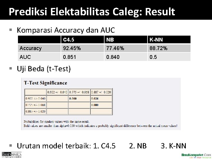 Prediksi Elektabilitas Caleg: Result § Komparasi Accuracy dan AUC C 4. 5 NB K-NN