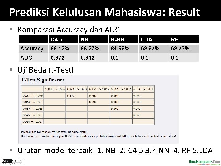 Prediksi Kelulusan Mahasiswa: Result § Komparasi Accuracy dan AUC C 4. 5 NB K-NN
