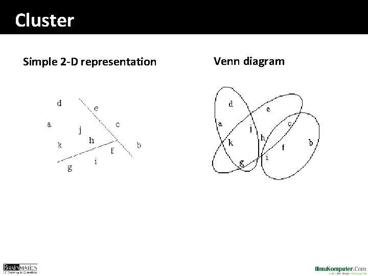 Cluster Simple 2 -D representation Venn diagram 