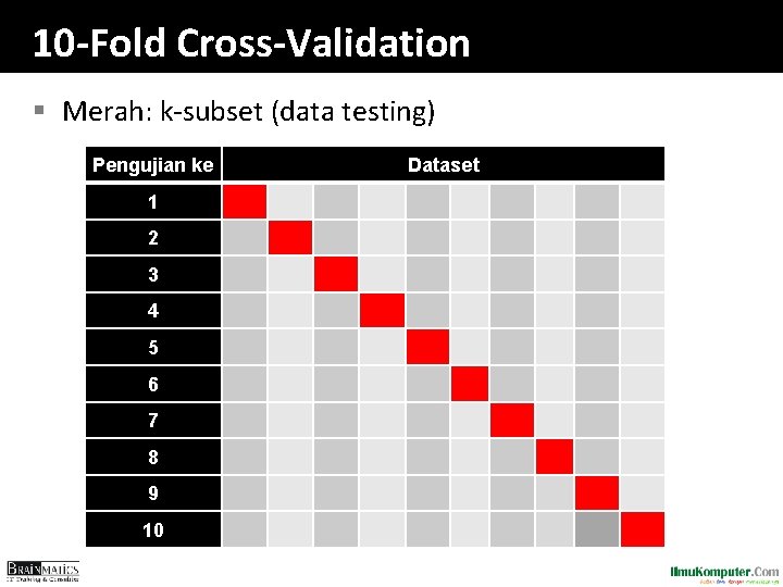 10 -Fold Cross-Validation § Merah: k-subset (data testing) Pengujian ke 1 2 3 4
