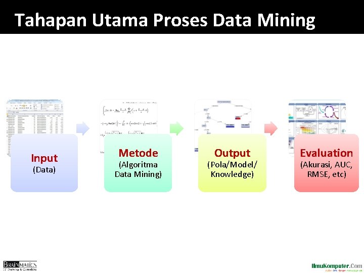 Tahapan Utama Proses Data Mining Input (Data) Metode (Algoritma Data Mining) Output (Pola/Model/ Knowledge)