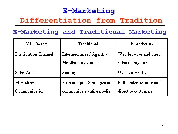E-Marketing Differentiation from Tradition E-Marketing and Traditional Marketing MK Factors Distribution Channel Sales Area