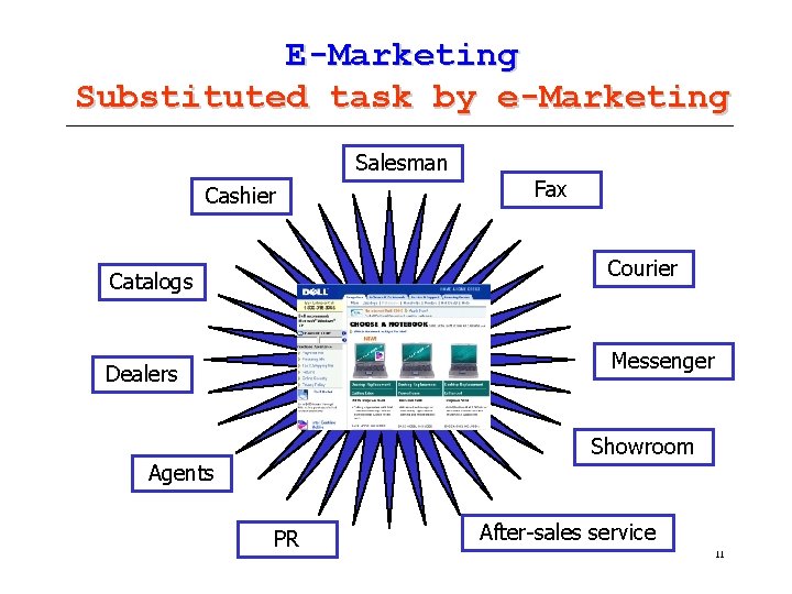 E-Marketing Substituted task by e-Marketing Salesman Cashier Fax Courier Catalogs Messenger Dealers Showroom Agents