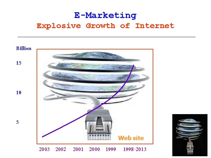 E-Marketing Explosive Growth of Internet Billion 15 10 5 Web site 2003 2002 2001