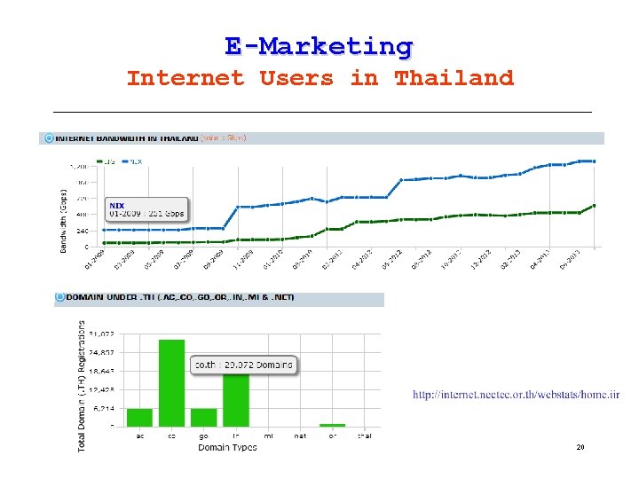 E-Marketing Internet Users in Thailand 20 