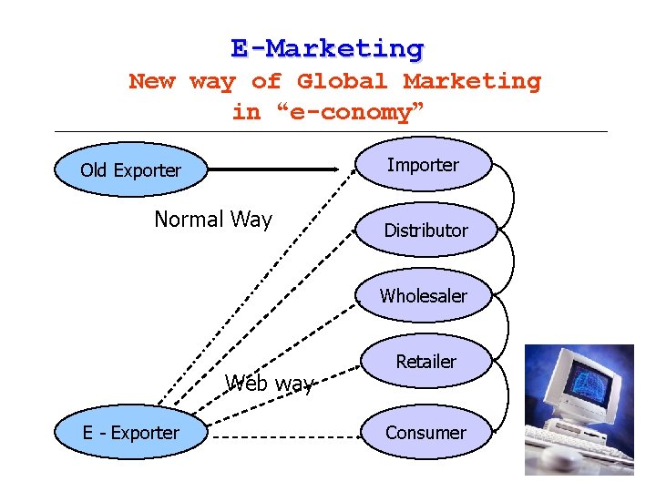 E-Marketing New way of Global Marketing in “e-conomy” Importer Old Exporter Normal Way Distributor