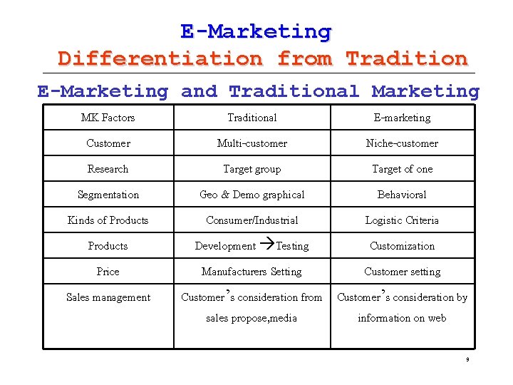 E-Marketing Differentiation from Tradition E-Marketing and Traditional Marketing MK Factors Customer Research Segmentation Kinds